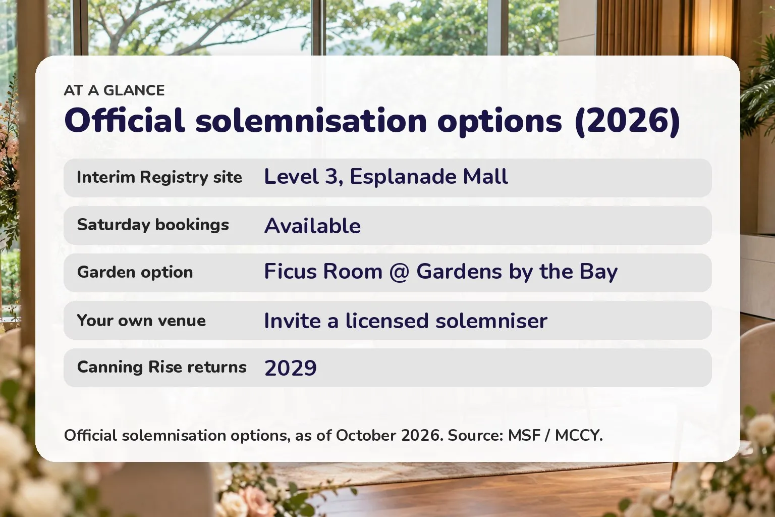 Card listing solemnisation options: Esplanade Mall interim site, Saturday bookings, Ficus Room, own venue, Canning Rise 2029