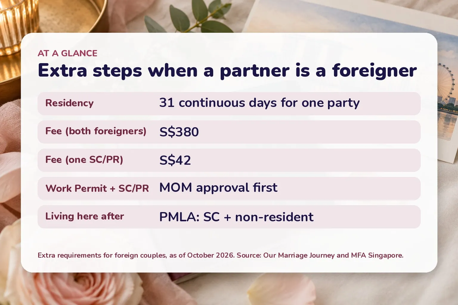 Card summarising foreigner marriage steps: 31-day residency, S$380 or S$42 fee, MOM approval, PMLA for SC and non-resident couples