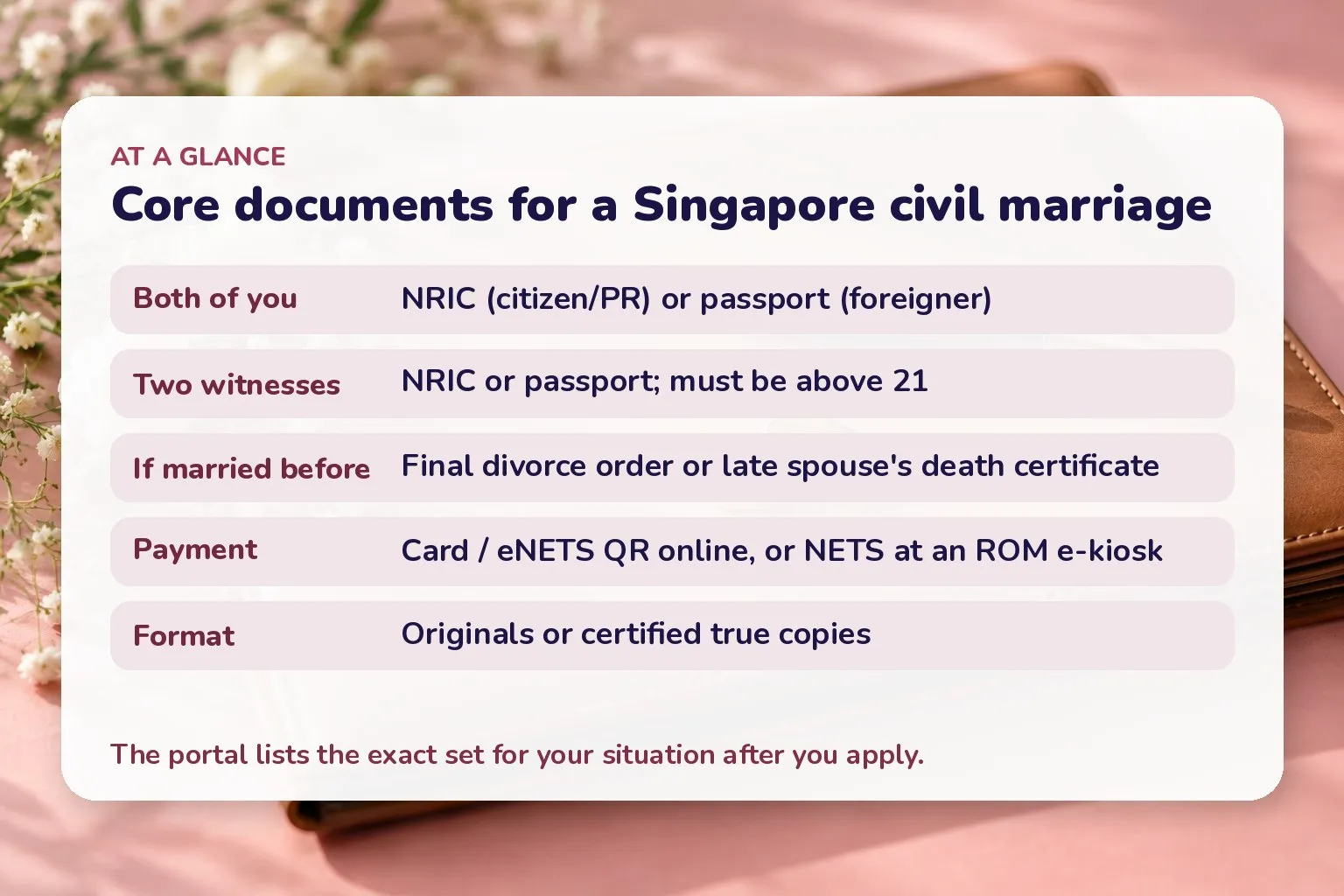 Card listing the core documents for a Singapore civil marriage: NRIC or passport for both parties, NRIC or passport for the two witnesses aged over 21, divorce or death certificate if previously married, and card or NETS payment