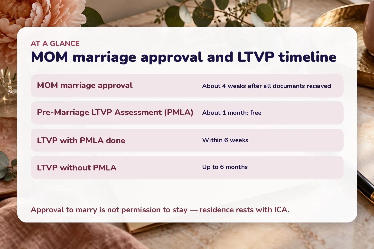 Card of timelines: MOM marriage approval about 4 weeks, PMLA about 1 month, LTVP 6 weeks with PMLA or up to 6 months without