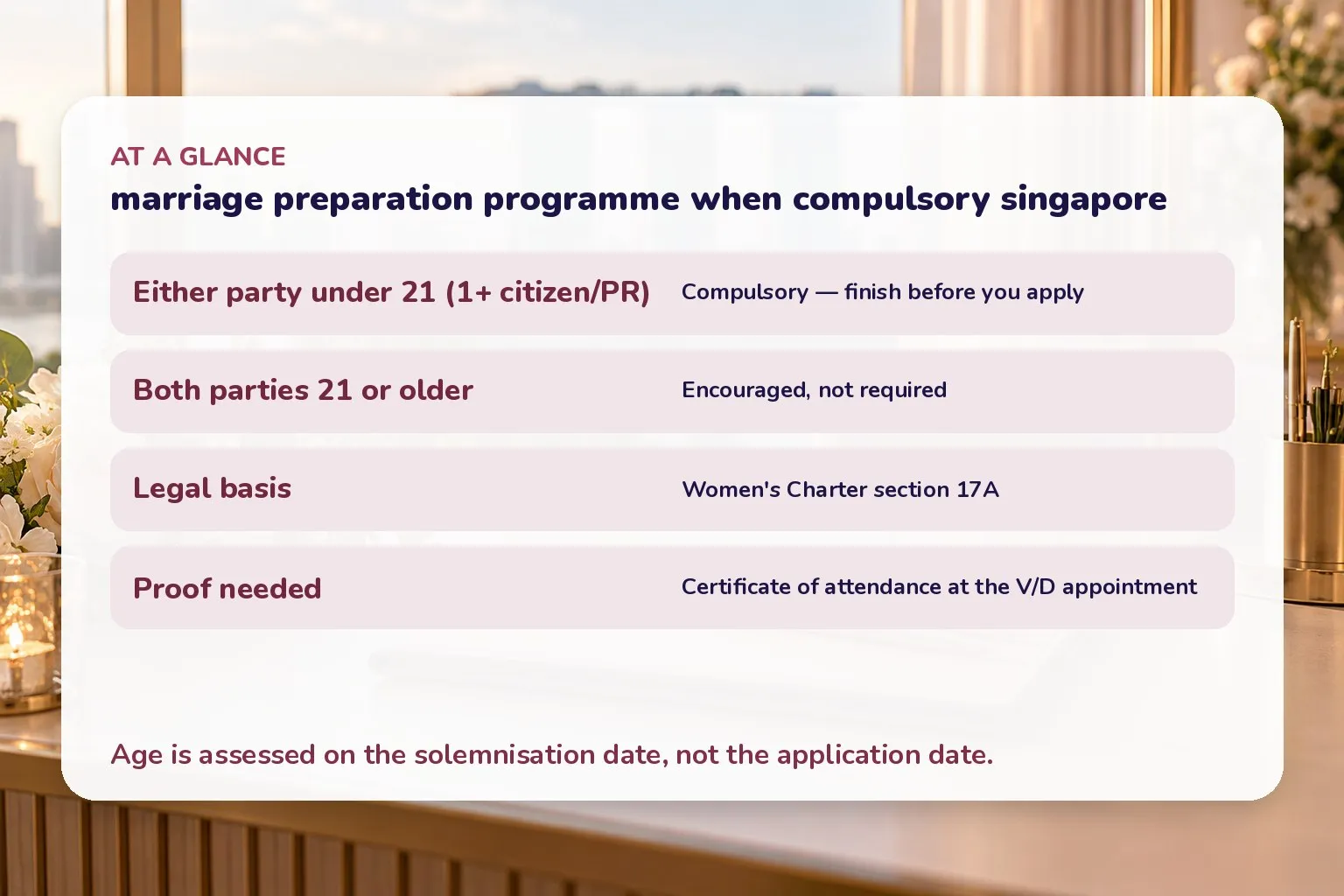 Card showing the MPP is compulsory if either party is under 21 and a citizen or PR, and only encouraged if both are 21 or older