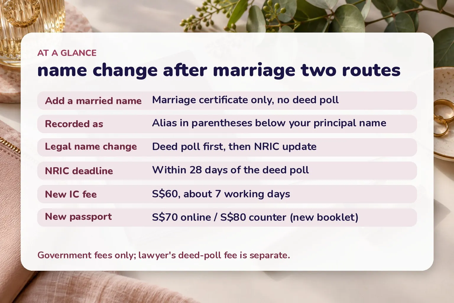 Card comparing the two name routes after marriage: married name as alias via marriage certificate with no deed poll, versus a legal name change needing a deed poll then an NRIC update within 28 days