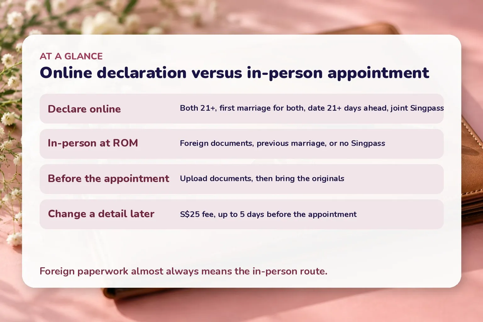 Card comparing eligibility for online declaration against the in-person document check at ROM