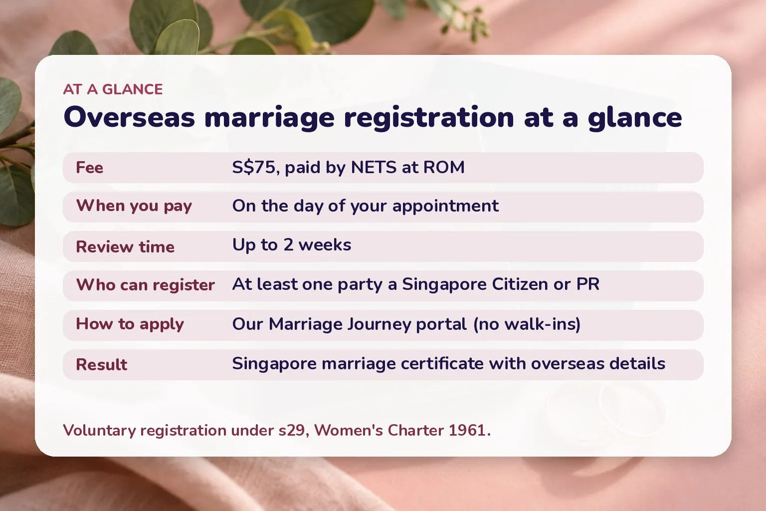 Card summarising overseas marriage registration: S$75 fee paid by NETS at ROM, up to two weeks review, at least one party must be a citizen or PR, result is a Singapore marriage certificate