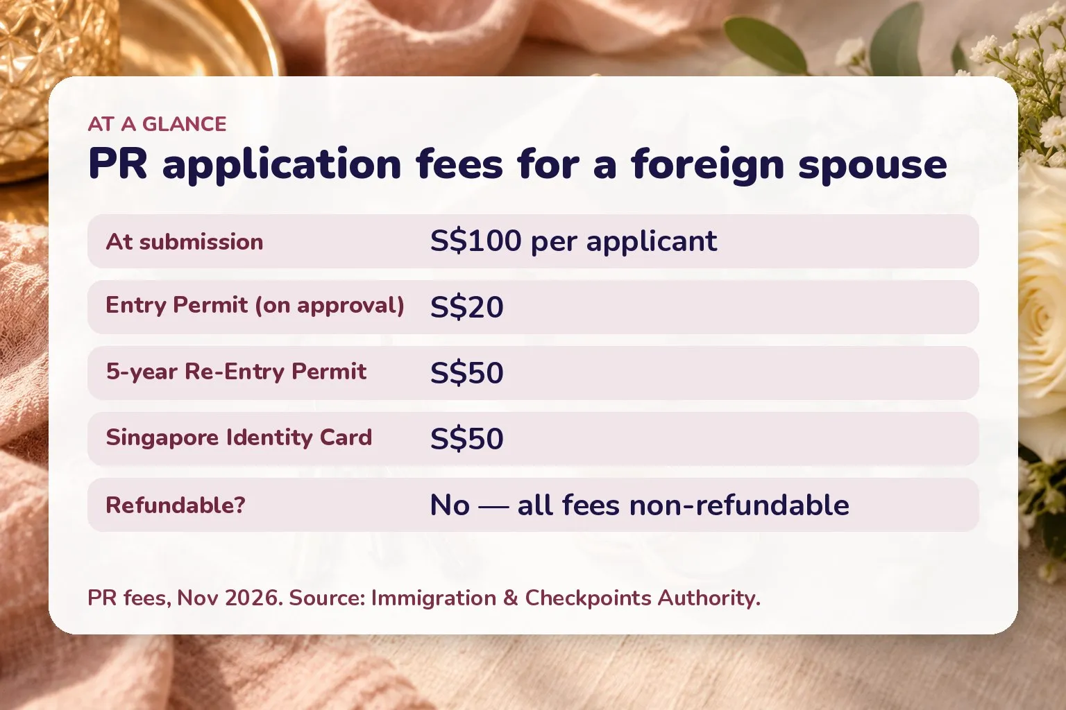 Card listing PR fees: S$100 per applicant at submission, then S$20 Entry Permit, S$50 five-year Re-Entry Permit and S$50 Singapore Identity Card, all non-refundable