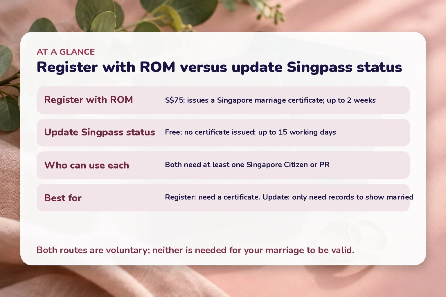 Card comparing registering an overseas marriage with ROM versus updating marital status in Singpass: fee, what you receive, processing time and who can use each