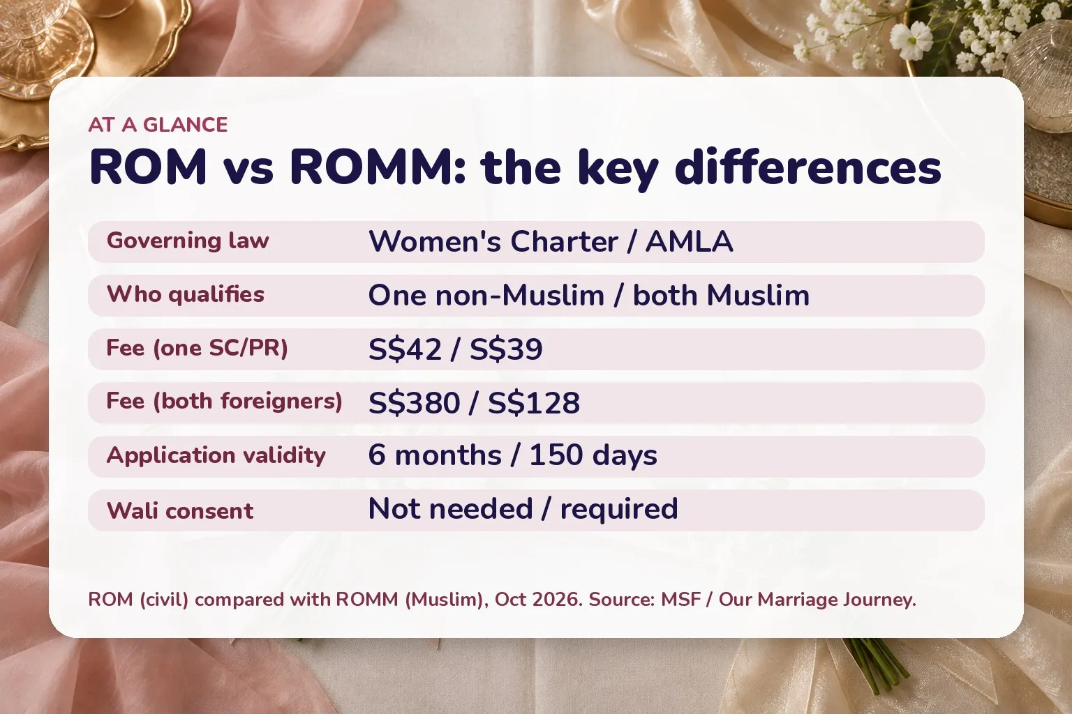 Card comparing ROM and ROMM: law Women’s Charter vs AMLA, one non-Muslim vs both Muslim, fee S$42/S$39 or S$380/S$128, validity 6 months vs 150 days, wali consent