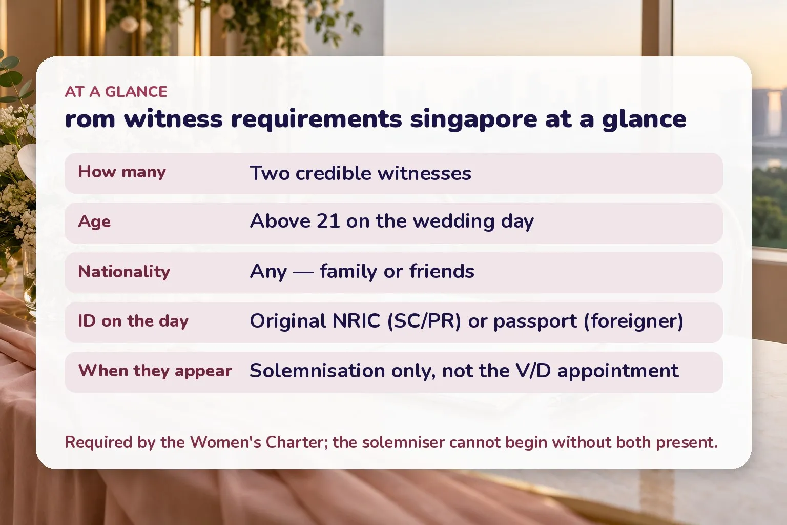 Card summarising ROM witness rules: two witnesses, above 21 on the wedding day, any nationality, original NRIC or passport, present at the solemnisation only