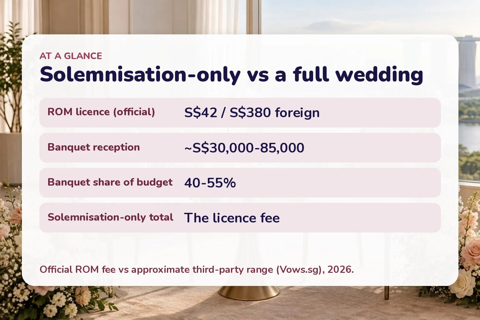 Card comparing a solemnisation-only wedding against a full banquet wedding by cost