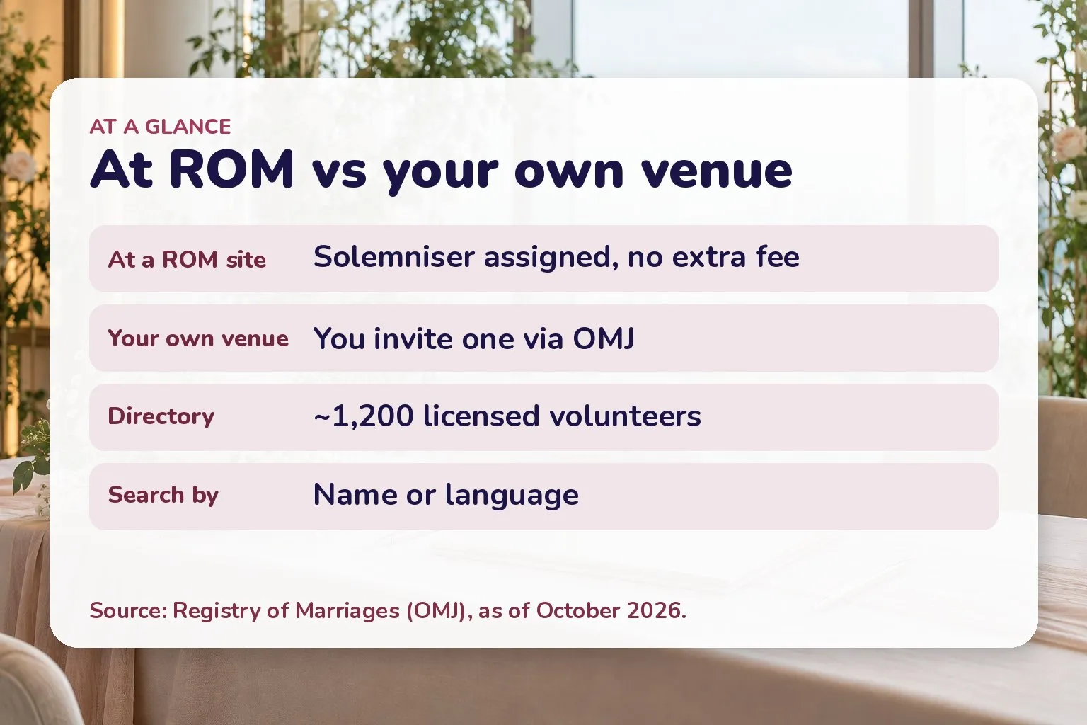 Card comparing the two solemniser routes: assigned at ROM with no extra fee, versus self-invited through OMJ for your own venue