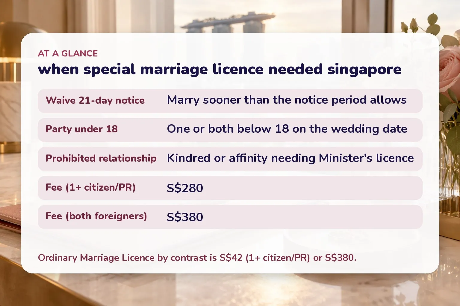 Card listing when a Special Marriage Licence is needed in Singapore: waive 21-day notice, a party under 18, or a prohibited family relationship, each S$280 or S$380