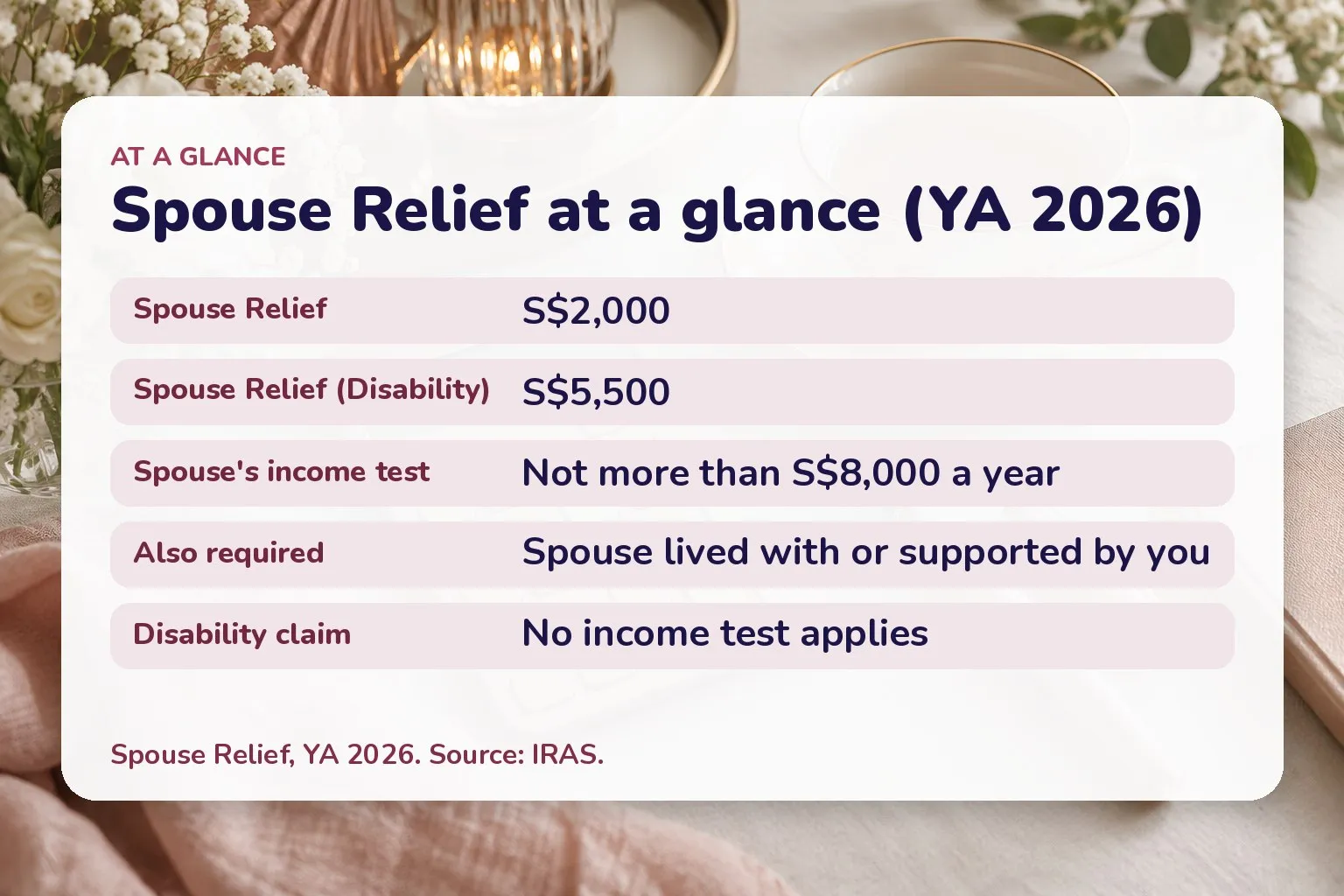 Card summarising Spouse Relief: S$2,000 amount, S$5,500 if disabled, spouse income not over S$8,000, spouse supported by you, no income test for disability claim